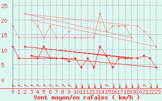 Courbe de la force du vent pour Madrid / Retiro (Esp)