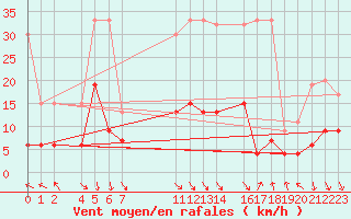 Courbe de la force du vent pour Montagnier, Bagnes