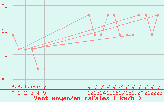 Courbe de la force du vent pour Kustavi Isokari