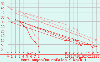 Courbe de la force du vent pour Leucate (11)