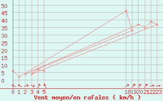 Courbe de la force du vent pour le bateau BATFR21