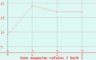 Courbe de la force du vent pour Mount Bundey North