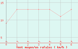 Courbe de la force du vent pour Kangaroo Flats