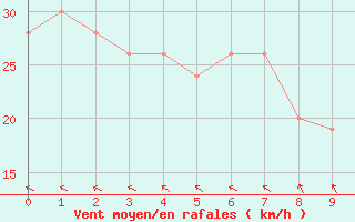 Courbe de la force du vent pour Adele Island Aws