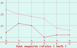 Courbe de la force du vent pour Agen (47)