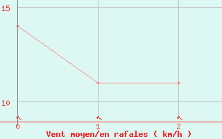 Courbe de la force du vent pour Saint Wolfgang