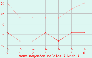 Courbe de la force du vent pour Kuusamo Rukatunturi