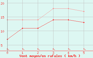 Courbe de la force du vent pour Portoroz / Secovlje