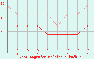 Courbe de la force du vent pour Euclides Da Cunha