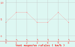 Courbe de la force du vent pour Valke-Maarja