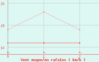 Courbe de la force du vent pour Portoroz / Secovlje