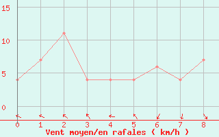 Courbe de la force du vent pour Trapani / Birgi