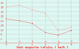 Courbe de la force du vent pour Warcop Range