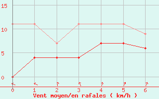 Courbe de la force du vent pour San Vicente de la Barquera