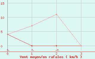 Courbe de la force du vent pour Shearwater Jetty