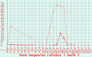 Courbe de la force du vent pour Mazres Le Massuet (09)