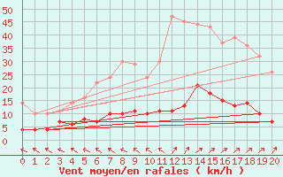 Courbe de la force du vent pour Kloten