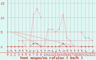 Courbe de la force du vent pour Challes-les-Eaux (73)