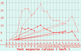 Courbe de la force du vent pour Pertuis - Le Farigoulier (84)