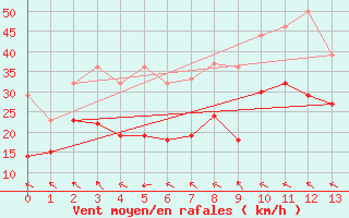 Courbe de la force du vent pour Stora Sjoefallet