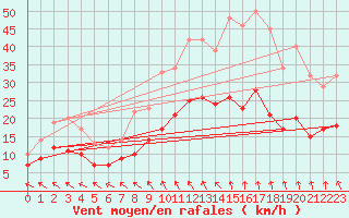 Courbe de la force du vent pour Beitem (Be)