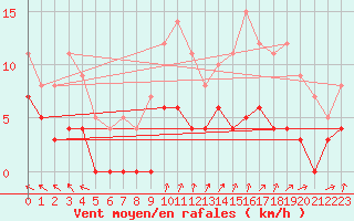 Courbe de la force du vent pour Buresjoen