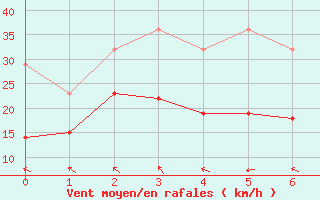 Courbe de la force du vent pour Stora Sjoefallet