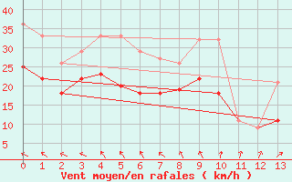 Courbe de la force du vent pour Idre