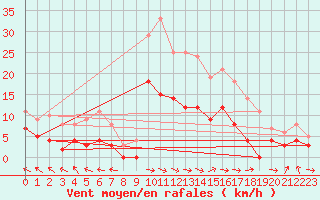 Courbe de la force du vent pour Foellinge