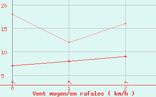 Courbe de la force du vent pour Latnivaara