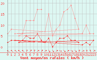 Courbe de la force du vent pour Fains-Veel (55)