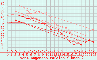 Courbe de la force du vent pour Hemavan-Skorvfjallet