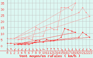 Courbe de la force du vent pour Als (30)