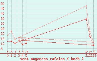 Courbe de la force du vent pour le bateau EUCDE19