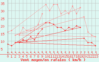 Courbe de la force du vent pour Ernage (Be)