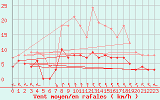 Courbe de la force du vent pour Buresjoen