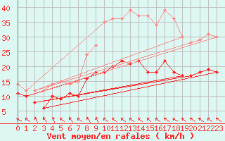 Courbe de la force du vent pour Kettstaka