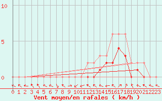 Courbe de la force du vent pour Manlleu (Esp)