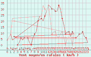 Courbe de la force du vent pour Gerona (Esp)