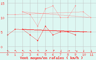 Courbe de la force du vent pour Buresjoen