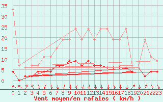 Courbe de la force du vent pour Vals