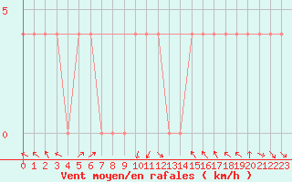 Courbe de la force du vent pour Spittal Drau