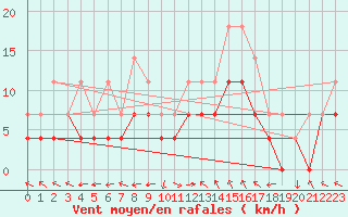 Courbe de la force du vent pour Gurahont