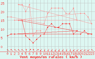 Courbe de la force du vent pour Plaffeien-Oberschrot