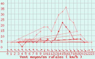 Courbe de la force du vent pour Kokemaki Tulkkila