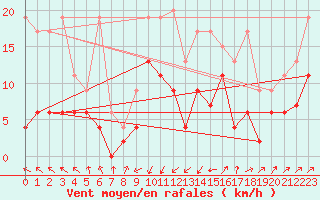 Courbe de la force du vent pour Wdenswil