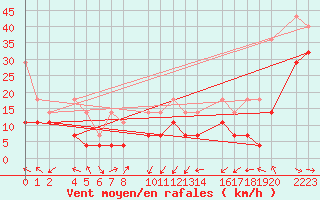 Courbe de la force du vent pour Bujarraloz