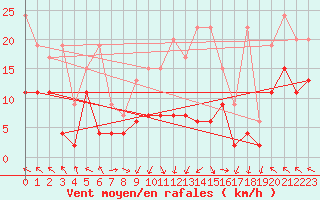 Courbe de la force du vent pour Plaffeien-Oberschrot