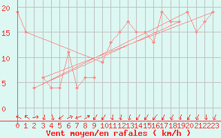 Courbe de la force du vent pour Manston (UK)