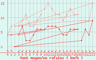 Courbe de la force du vent pour Nottingham Weather Centre